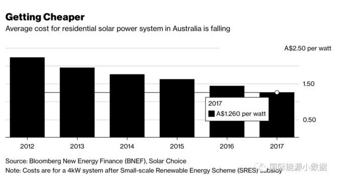 创历史最高纪录：2017年澳大利亚新增光伏装机1.05GW