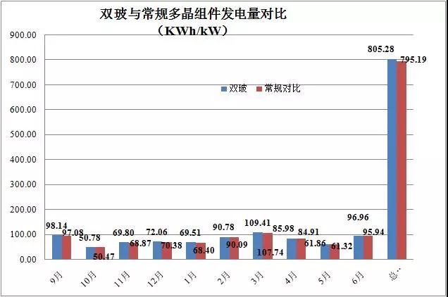 中节能太阳能楼顶测试电站近期发电量数据