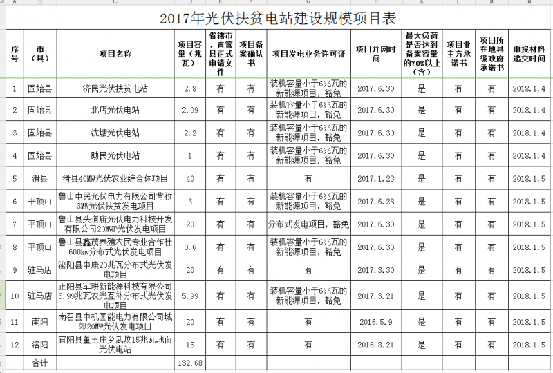 2017年光伏扶贫电站建设规模项目表