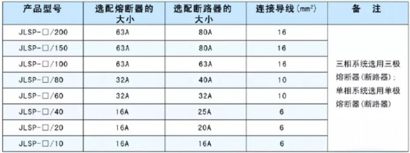 某品牌防雷器前熔断器和断路器选型表