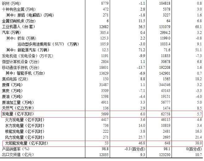 国家统计局：2017年12月太阳能发电量同比增长46.8%