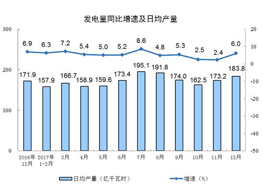 国家统计局：2017年12月太阳能发电量同比增长46.8%