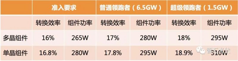 领跑者招标在即，组件怎么选才能不失分？