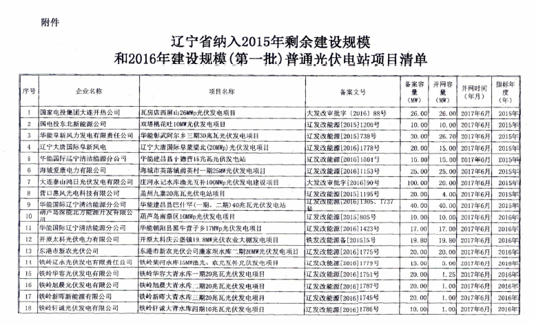辽宁2015年剩余建设规模及2016年第一批普通光伏电站项目清单