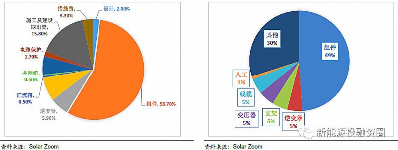 分布式光伏缓解上网压力 部分解决限电问题 行业逐步由B2B转向B2C