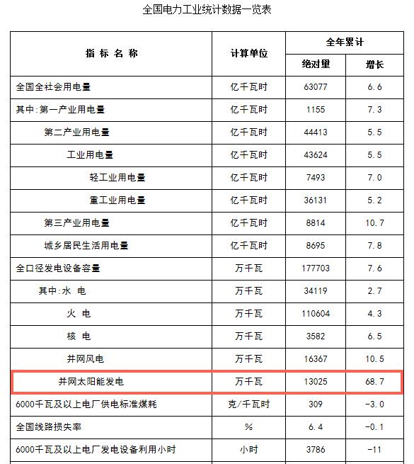 2017年太阳能发电量增长率全国第一