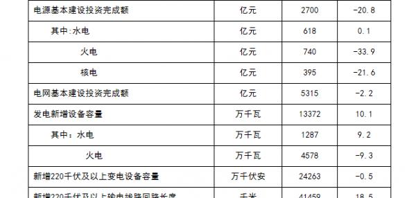 2017年太阳能发电量增长率全国第一