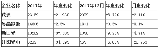 台湾三大光伏企业合并后营收不增反降