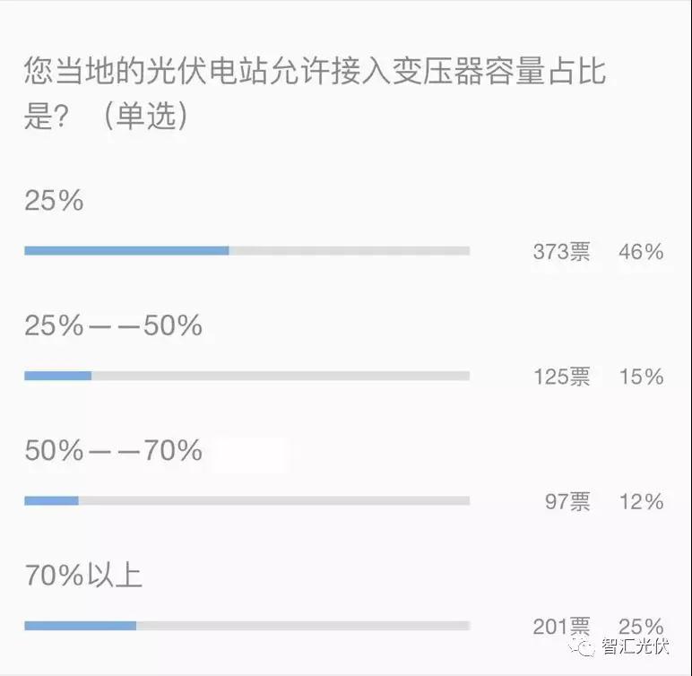 户用光伏低于接入变压器容量25%的规定已经取消