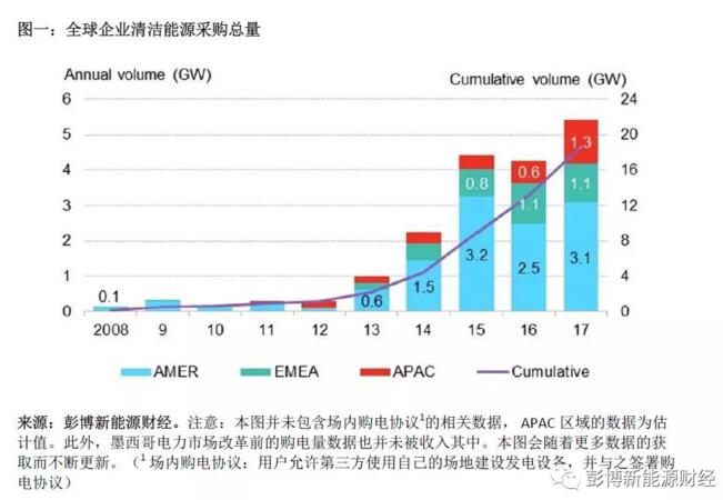 BNEF：2017全球清洁能源购电再创历史新高 光伏、风电占较大比重