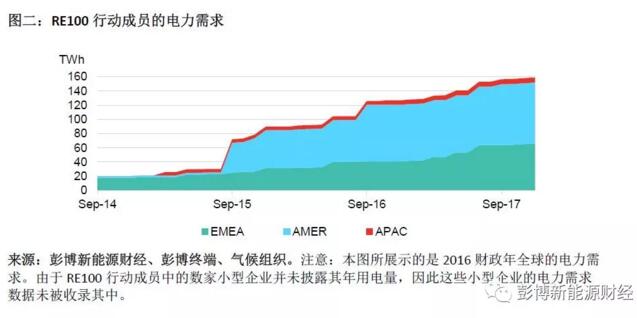 BNEF：2017全球清洁能源购电再创历史新高 光伏、风电占较大比重