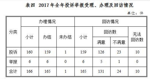 西北能监局2017年度12398能源监管热线投诉举报处理情况通报