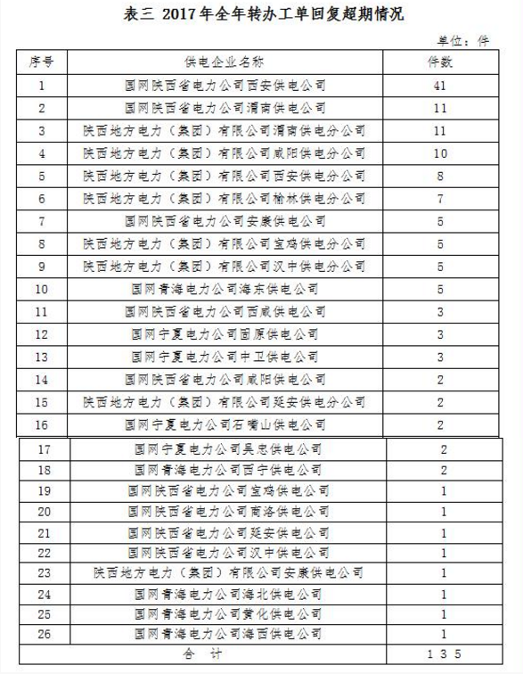 西北能监局2017年度12398能源监管热线投诉举报处理情况通报