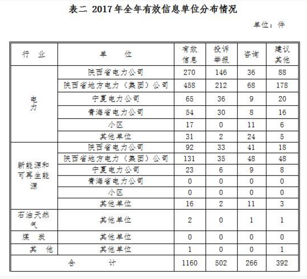 西北能监局2017年度12398能源监管热线投诉举报处理情况通报