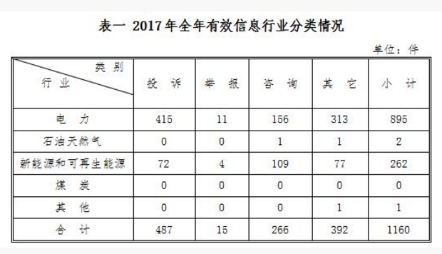 西北能监局2017年度12398能源监管热线投诉举报处理情况通报