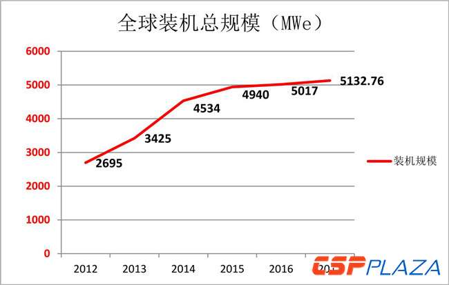 2017年底全球光热发电建成装机增至5133MW