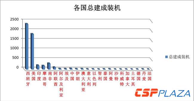 2017年底全球光热发电建成装机增至5133MW