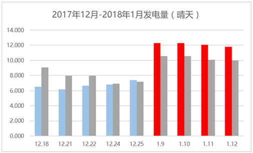 那些加装了功率优化器的光伏电站现在怎么样了？