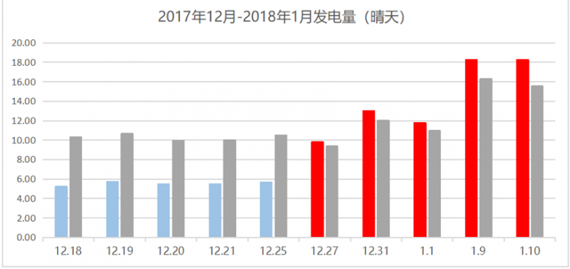 那些加装了功率优化器的光伏电站现在怎么样了？