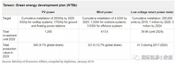 台湾光伏、风电市场有多大？ 2025年光伏累计装机目标20GW