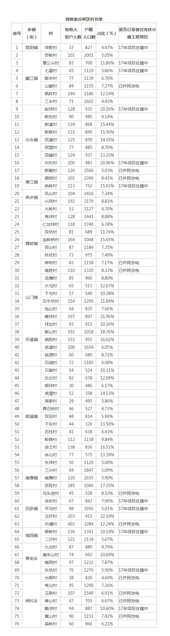 浙江平阳开展2018年度第一批光伏产业项目申报工作