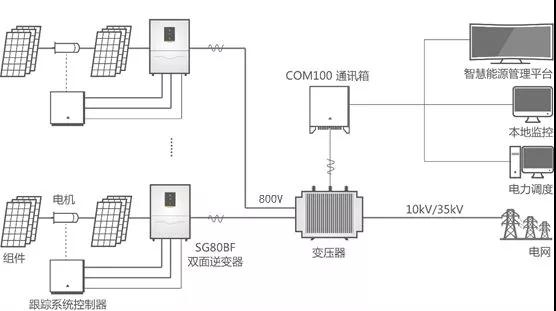 用双面组件，请配双面逆变器