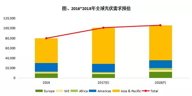 中国续强与欧洲复苏 2018年全球光伏市场规模上看106GW