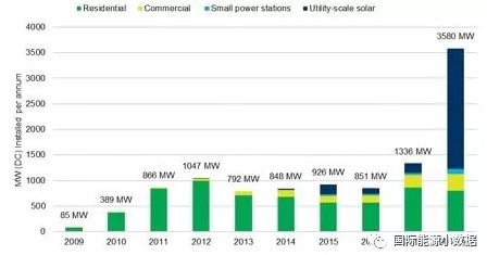 澳大利亚2017年新增光伏装机1.3GW 2018年可达3.6GW！