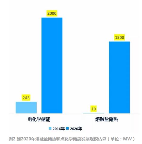 制约我国储能产业商业化进程的三大瓶颈