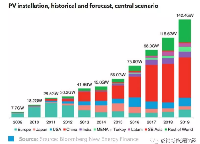 2018年全球光伏市场需要关注的主流趋势有哪些？