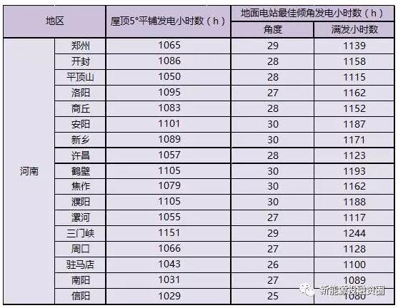 河南省各市光伏项目投资收益率分析