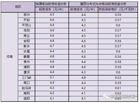 河南省各市光伏项目投资收益率分析