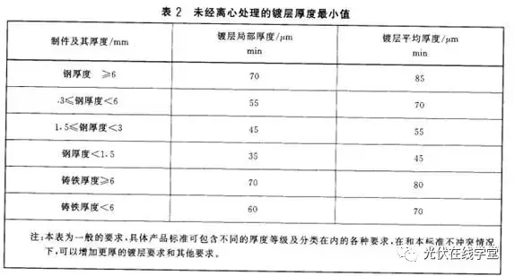 光伏支架镀锌层厚度需达多少才能满足使用年限要求？