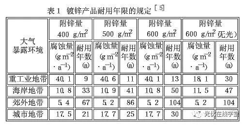 光伏支架镀锌层厚度需达多少才能满足使用年限要求？