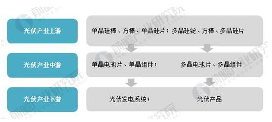 2018年光伏产业发展现状分析 国内光伏产业增长性强