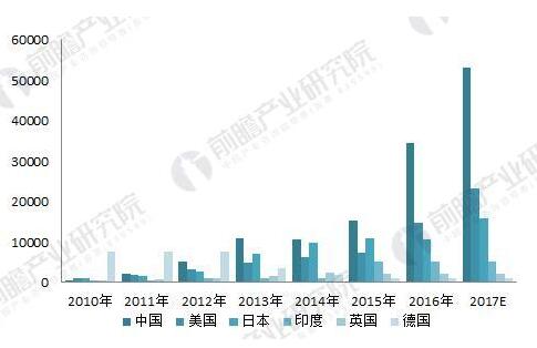 2018年光伏产业发展现状分析 国内光伏产业增长性强