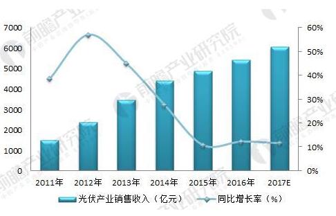 2018年光伏产业发展现状分析 国内光伏产业增长性强