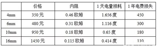 户用光伏电缆的经济性选择与敷设方式