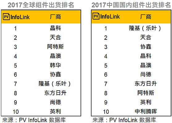 2017年光伏组件Top10占据全球55％出货 内需排名重新洗牌