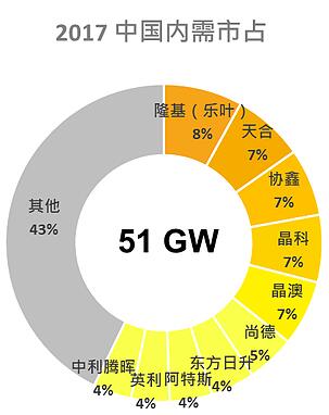 2017年光伏组件Top10占据全球55％出货 内需排名重新洗牌