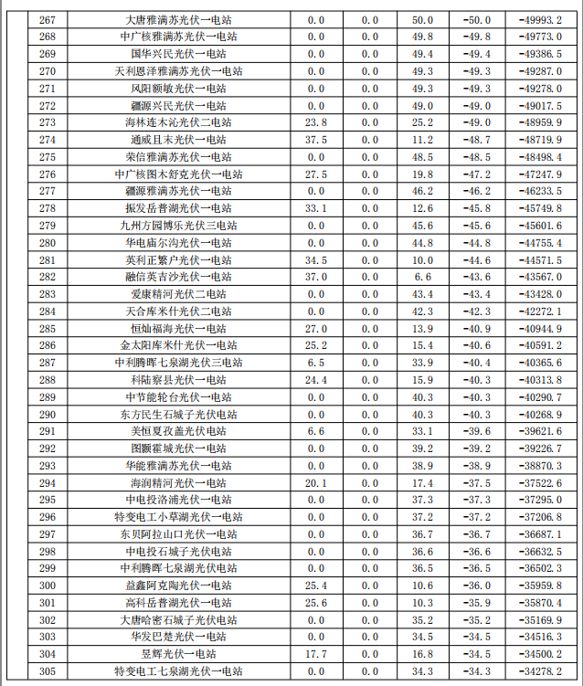 2017年9月份新疆电网“两个细则”考核补偿情况（光伏）