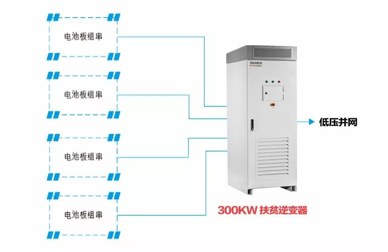 精准扶贫，一个村级扶贫电站只要一台逆变器！