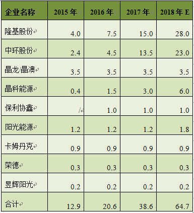中国太阳能硅片系列之行业概况
