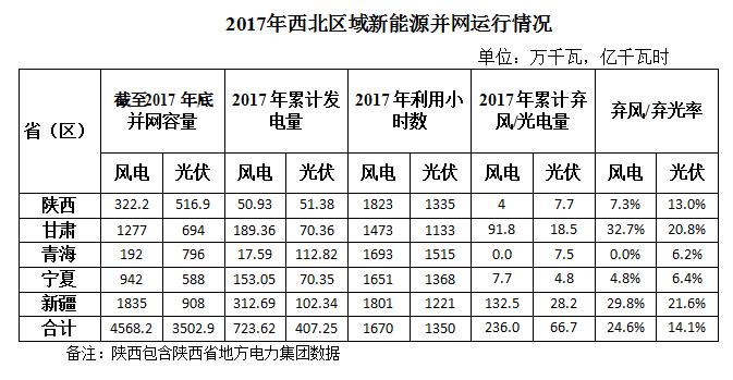 2017年西北五省区弃光率平价达14.1% 新疆21.6%居首