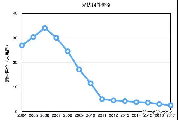 美国为什么总跟中国光伏产业过不去