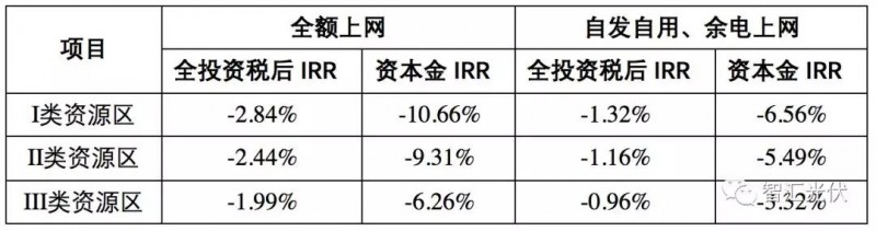 标杆电价下调之后IRR的下降程度