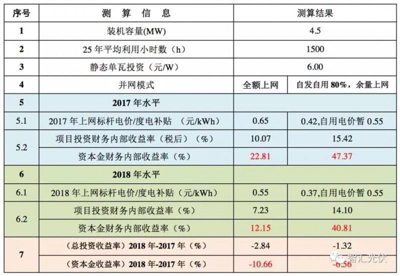 标杆电价下调之后IRR的下降程度