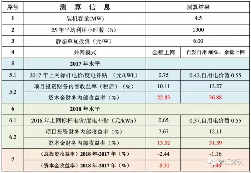 标杆电价下调之后IRR的下降程度