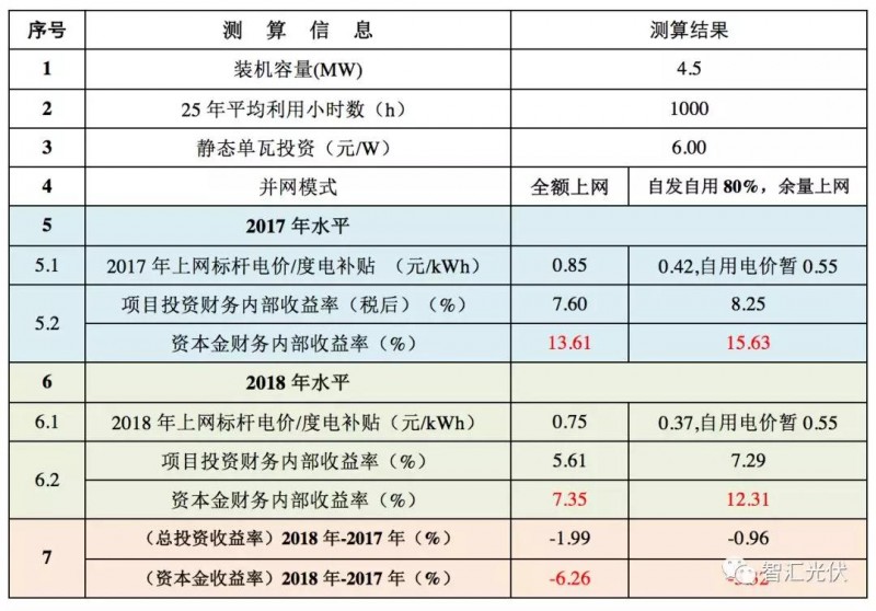 标杆电价下调之后IRR的下降程度