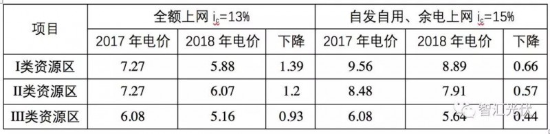 标杆电价下调之后IRR的下降程度